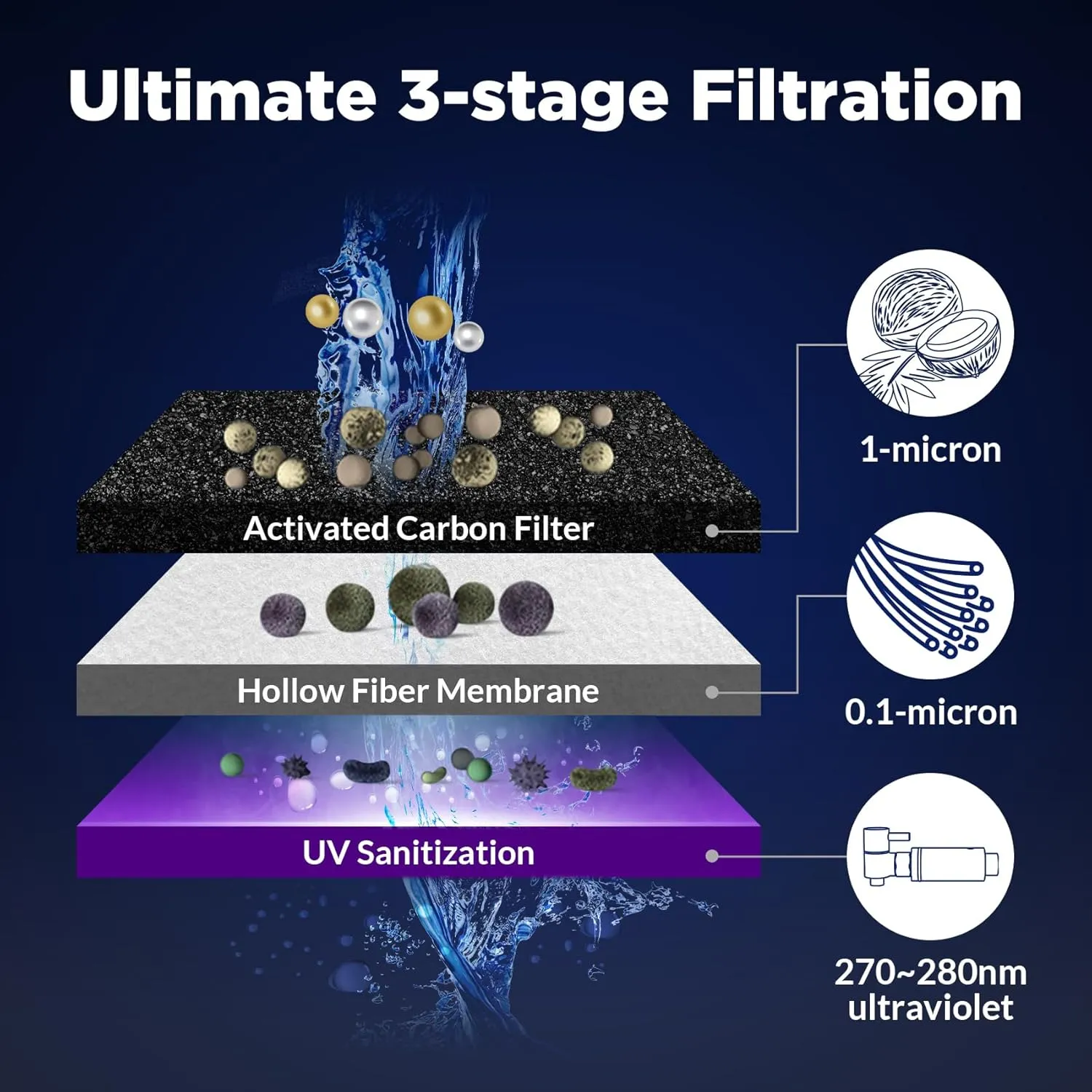 Membrane Solutions UV Countertop Gravity Water Filtration System Replacement Filter Elements - 6 Packs (U3P)